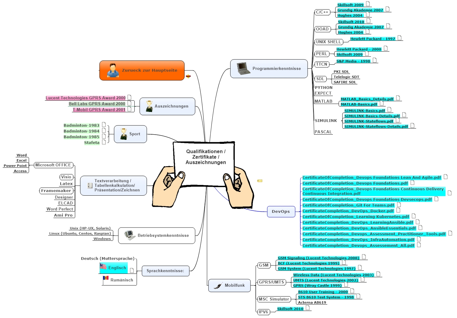 Qualifikationen / Zertifikate / Auszeichnungen